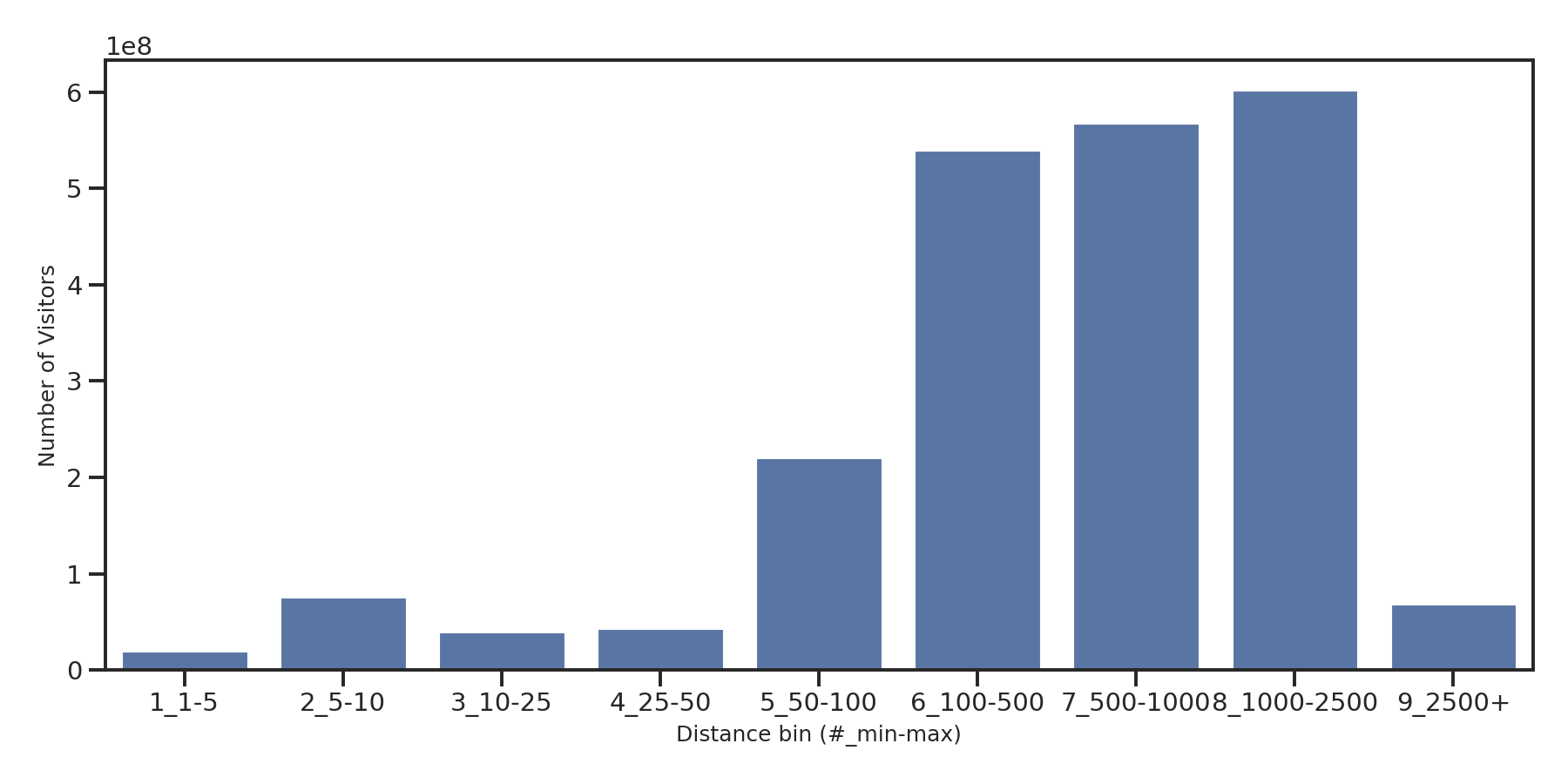 Airport Concourses Device home to place distance weighted device visits