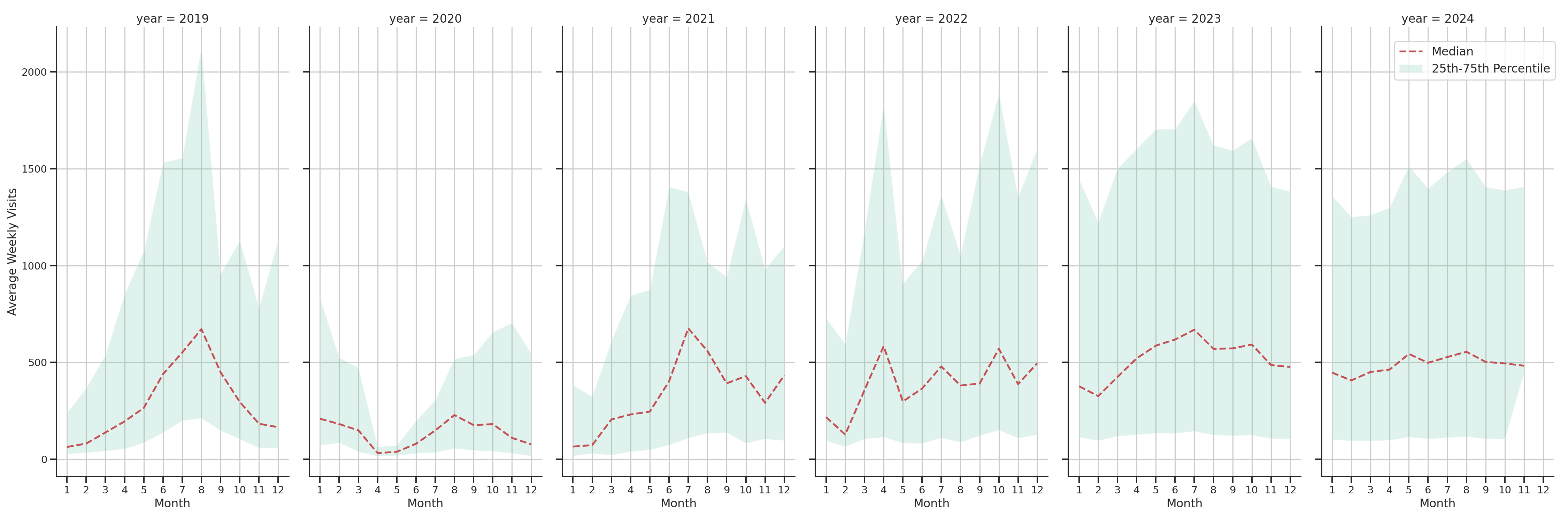 Amusement Parks Weekly visits, measured vs. first party data\label{trends}