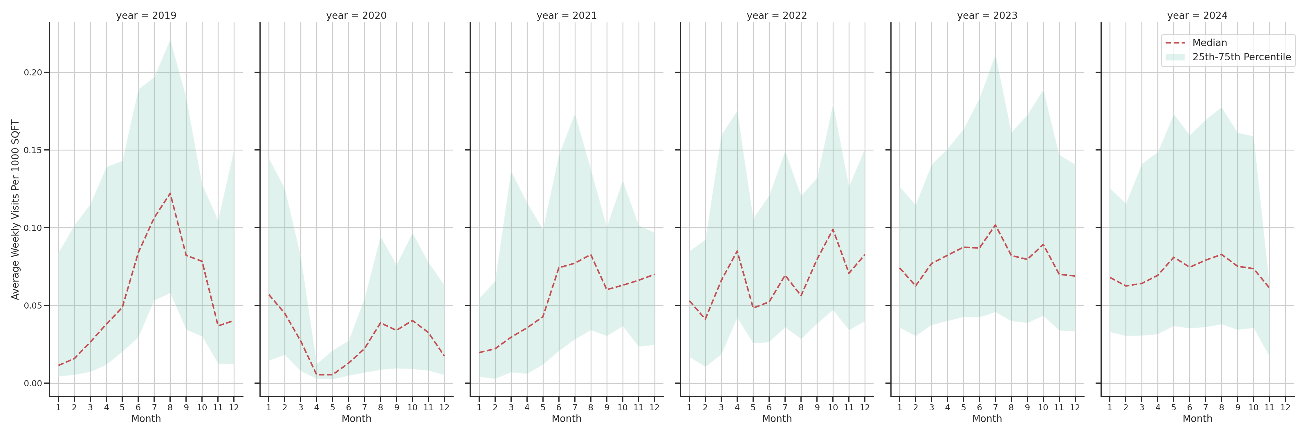 Amusement Parks Standalone Weekly Visits per 1000 SQFT, measured vs. first party data