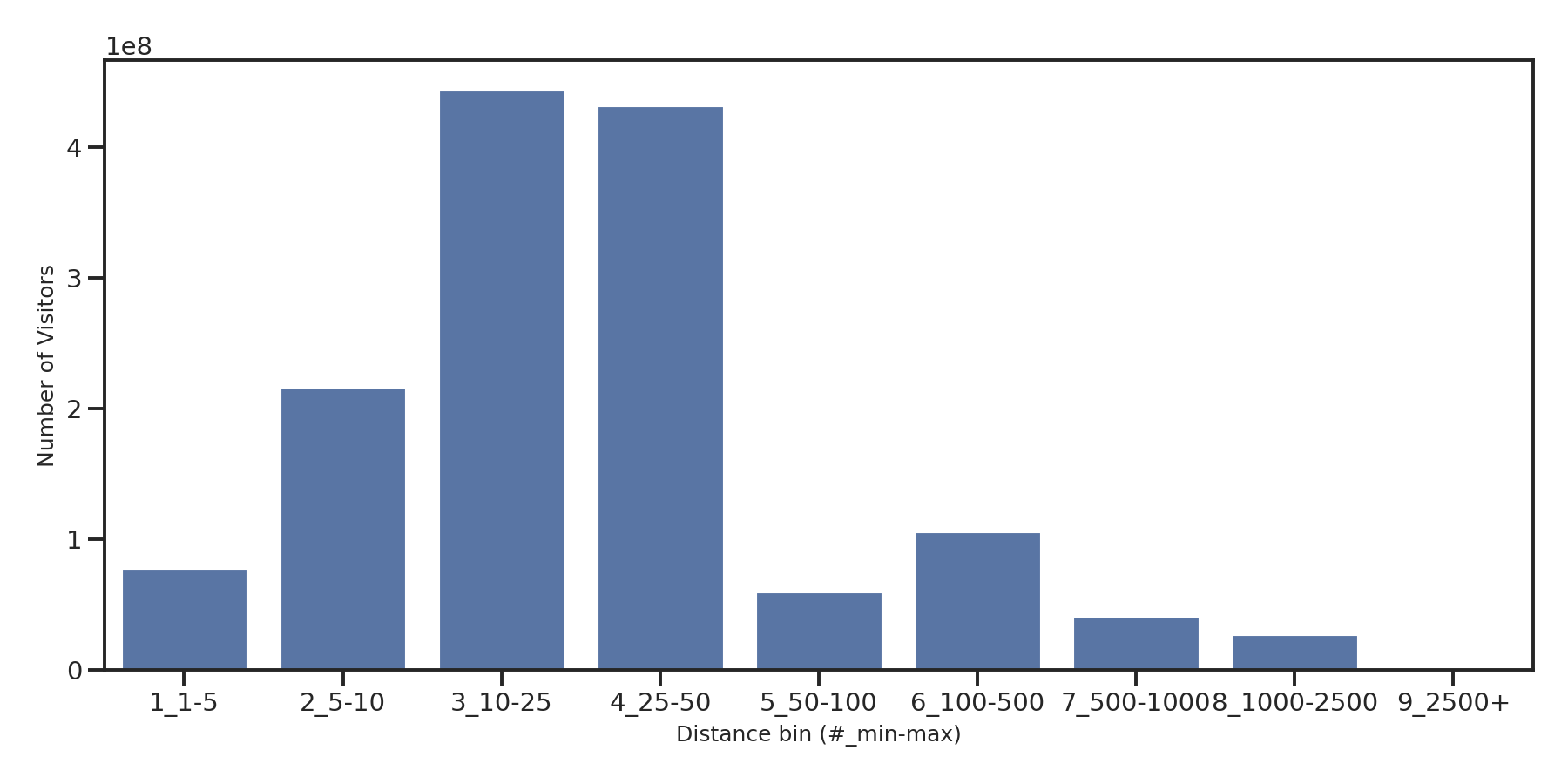 Amusement Parks Device home to place distance weighted device visits