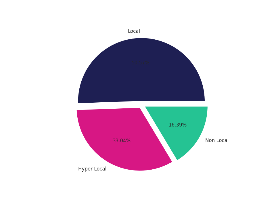 Amusement Parks Tradeareas visits distribution 