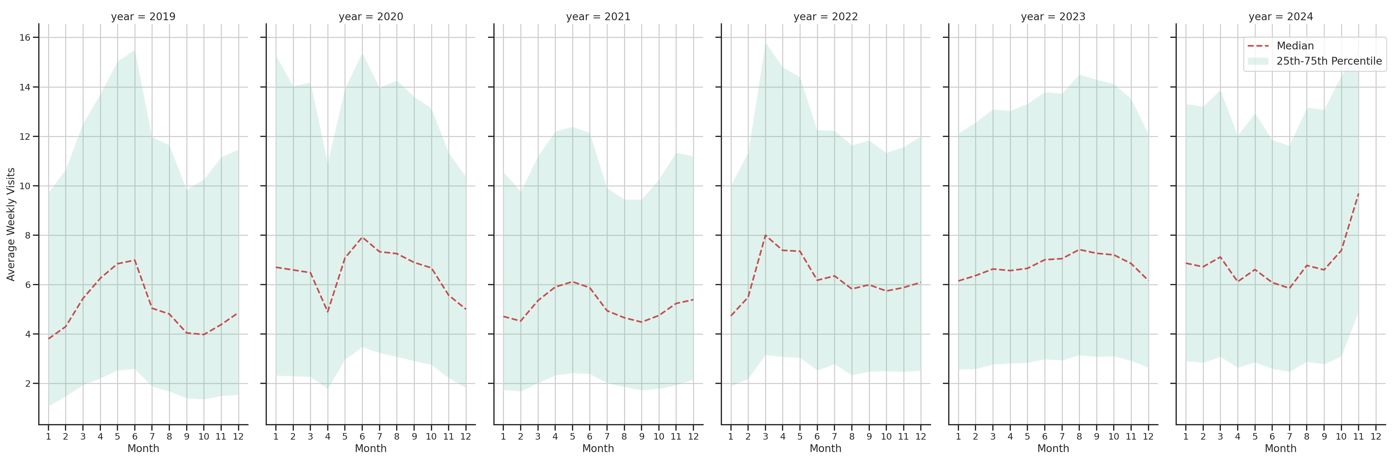 Auto Dealerships Weekly visits, measured vs. first party data\label{trends}