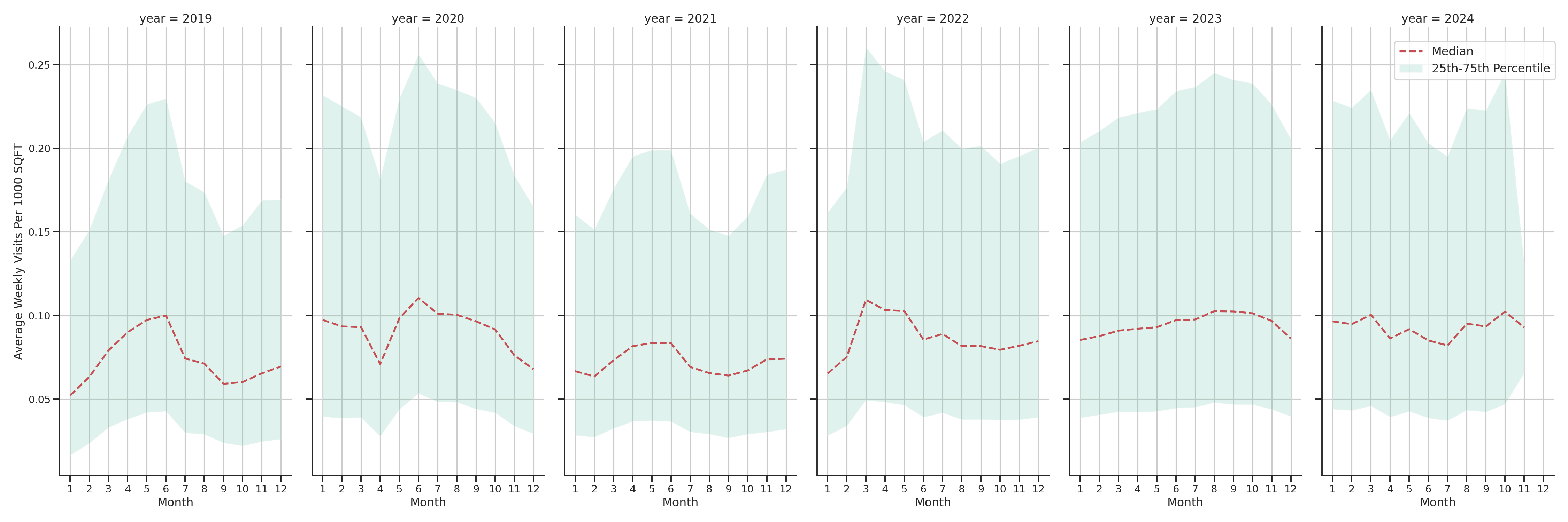 Auto Dealerships Standalone Weekly Visits per 1000 SQFT, measured vs. first party data