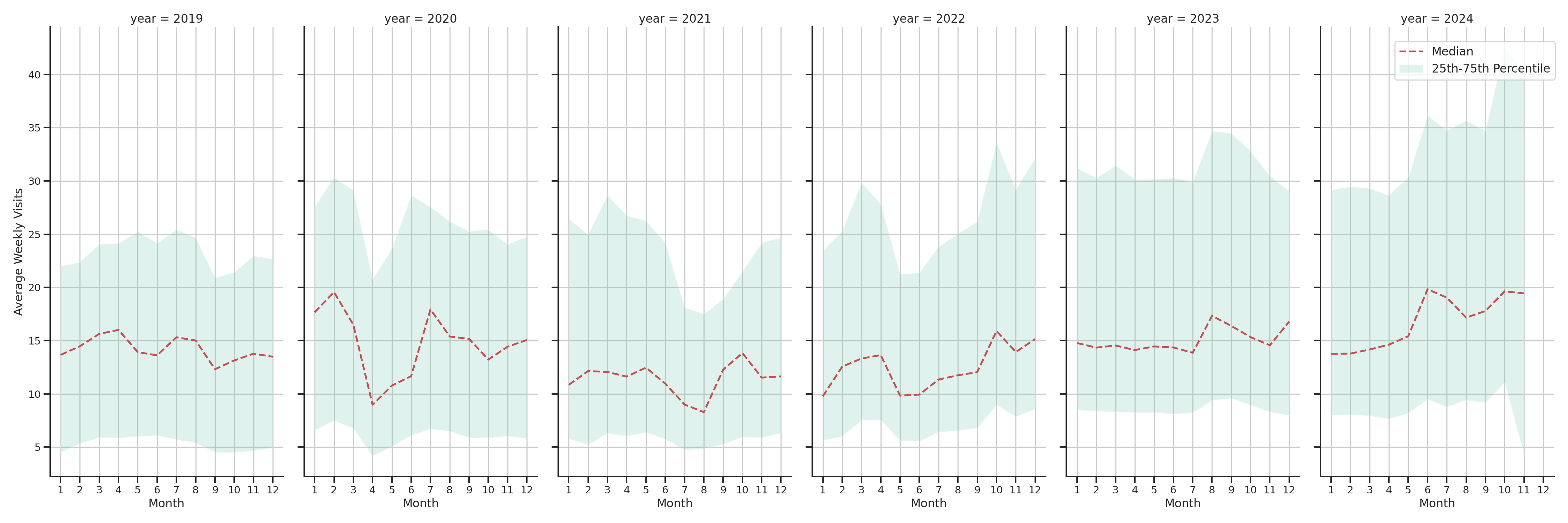 Banks Weekly visits, measured vs. first party data\label{trends}