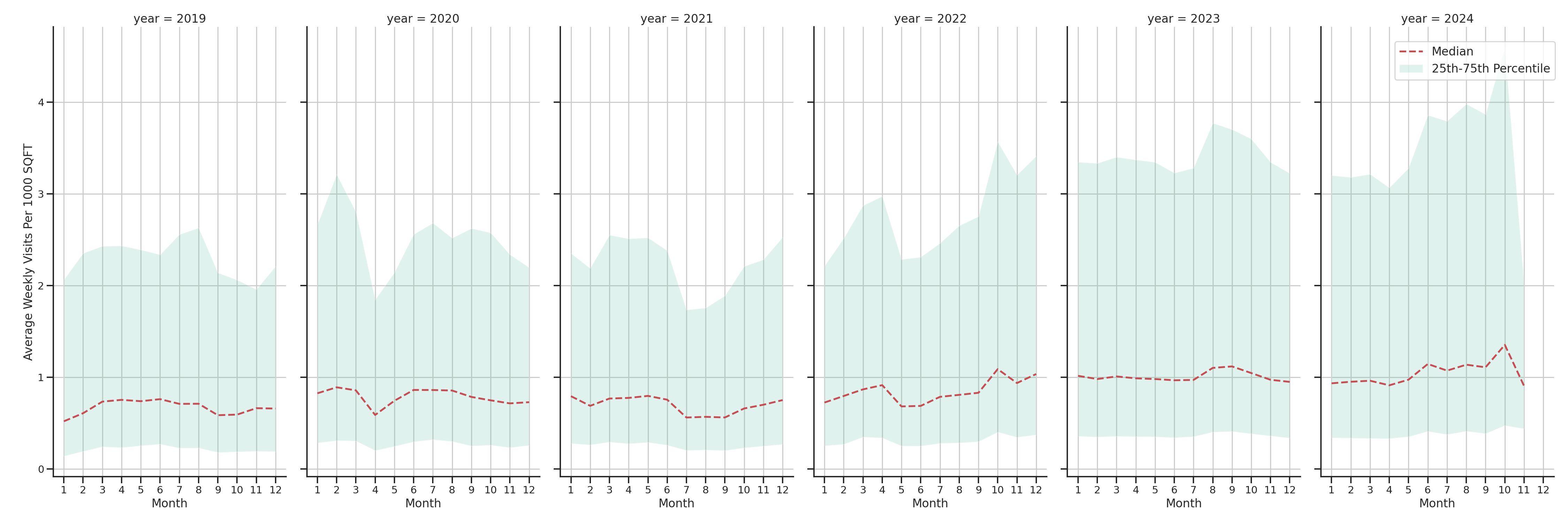 Banks Standalone Weekly Visits per 1000 SQFT, measured vs. first party data