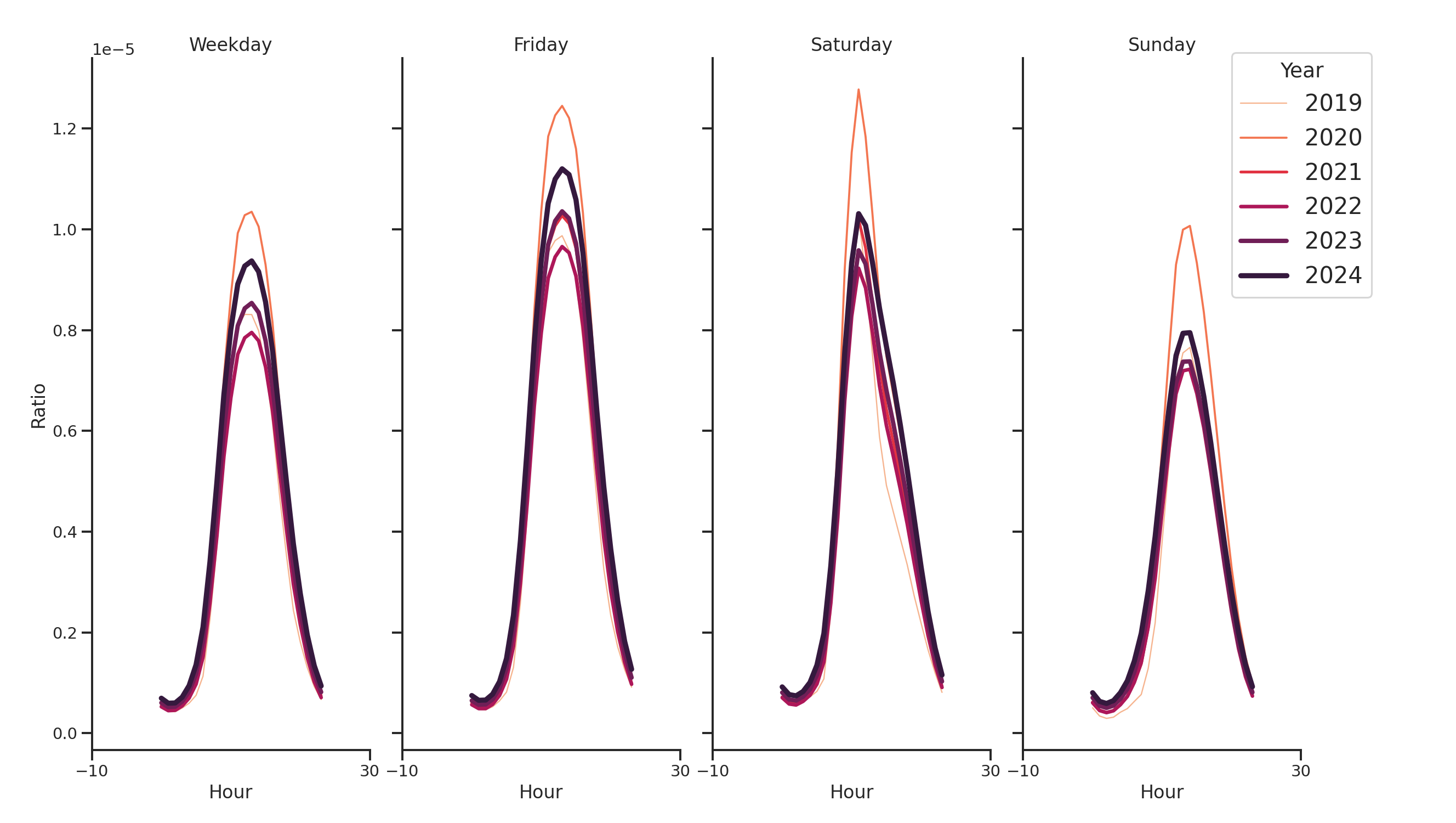 Banks Day of Week and Hour of Day Profiles