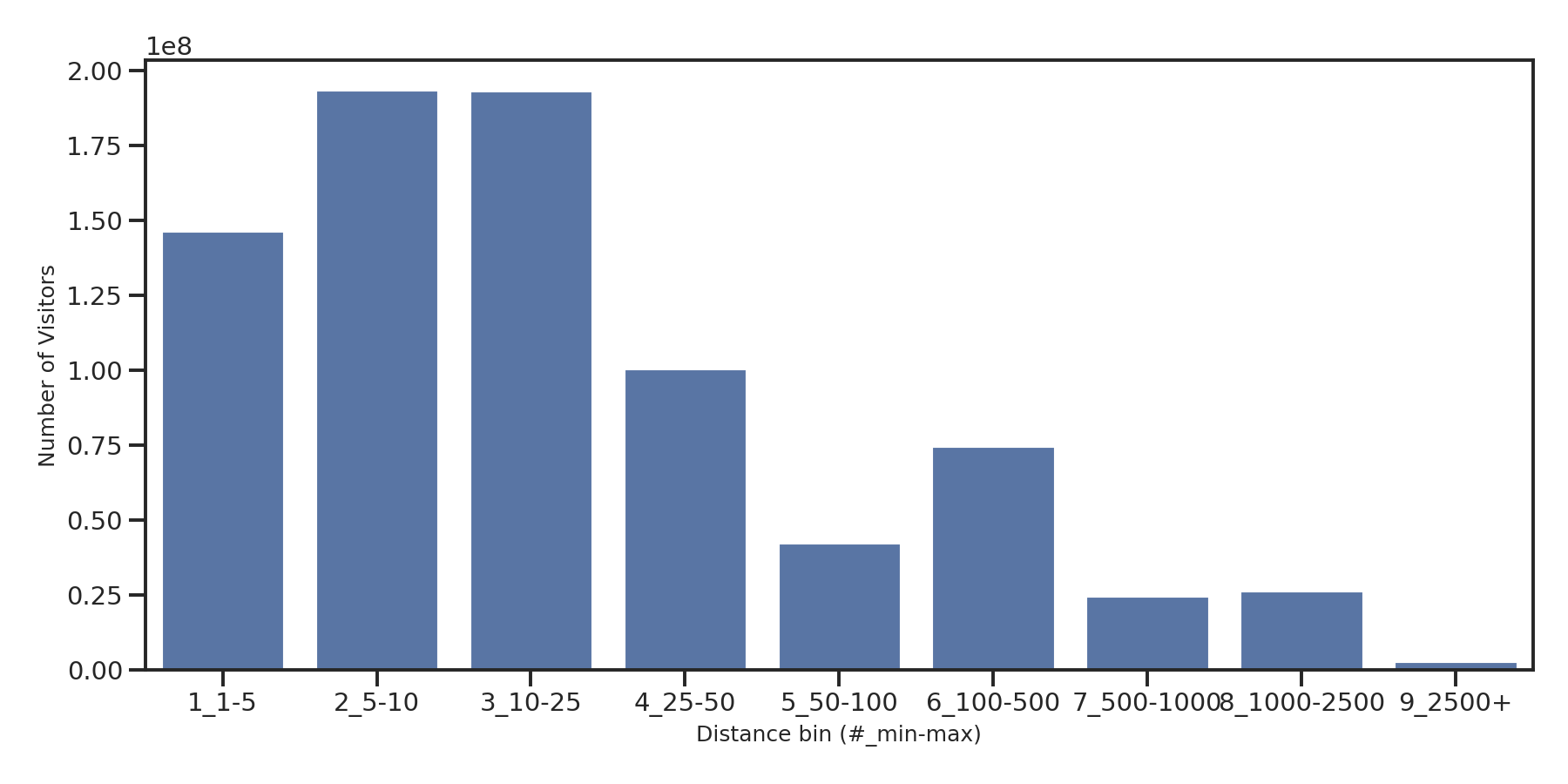 Banks Device home to place distance weighted device visits