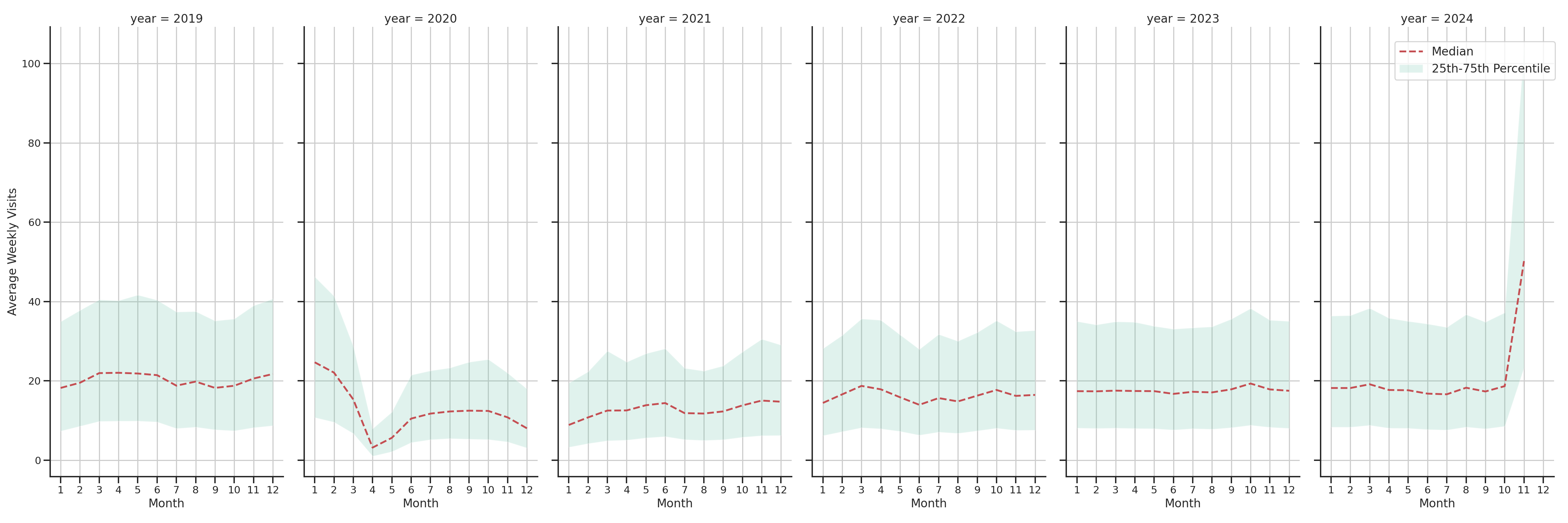 Bars Weekly visits, measured vs. first party data\label{trends}