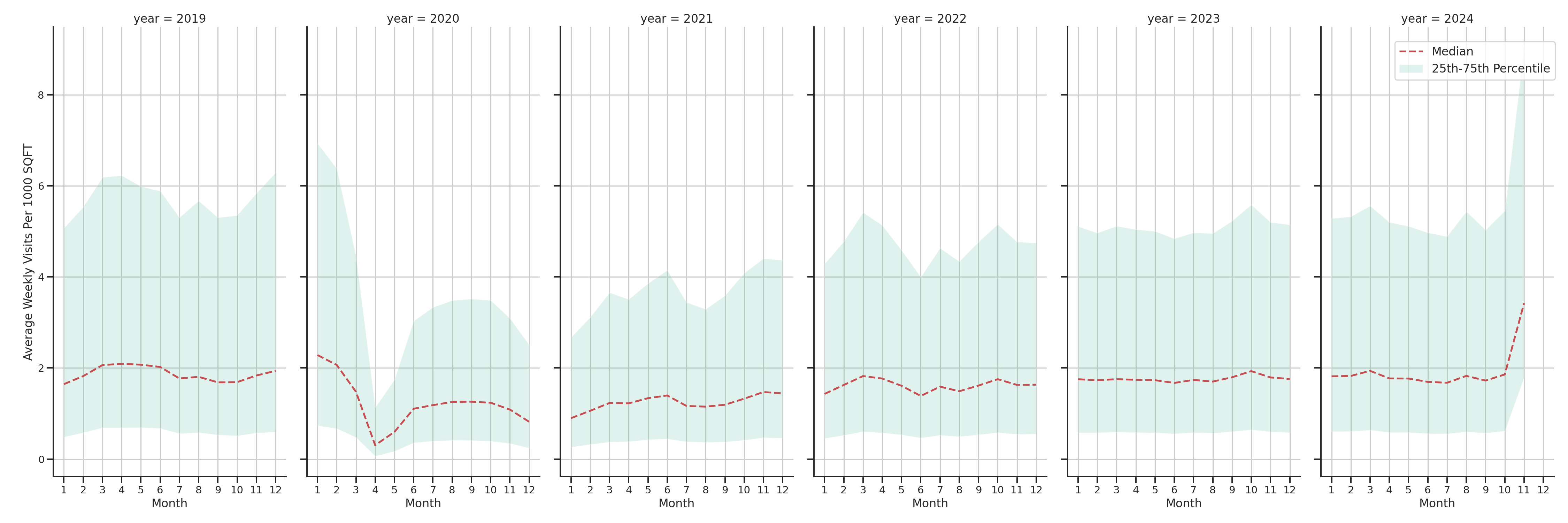 Bars Standalone Weekly Visits per 1000 SQFT, measured vs. first party data