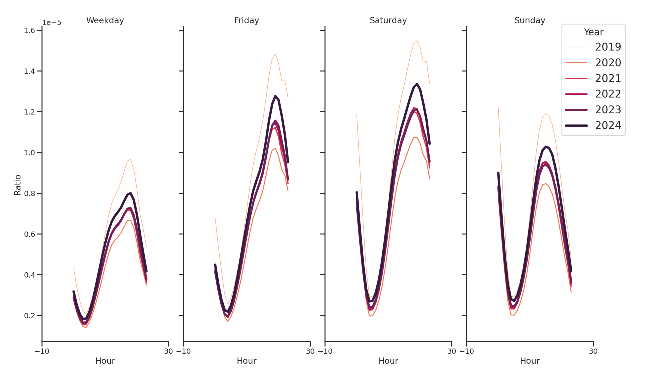 Bars Day of Week and Hour of Day Profiles