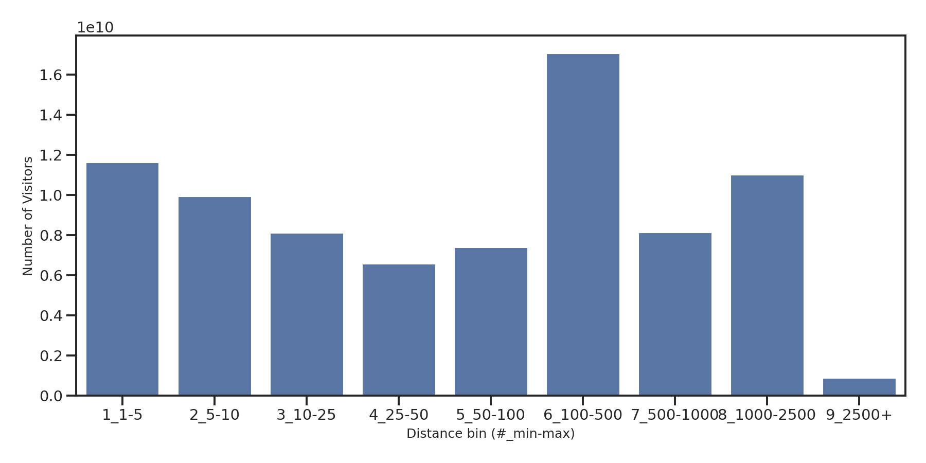 Bars Device home to place distance weighted device visits