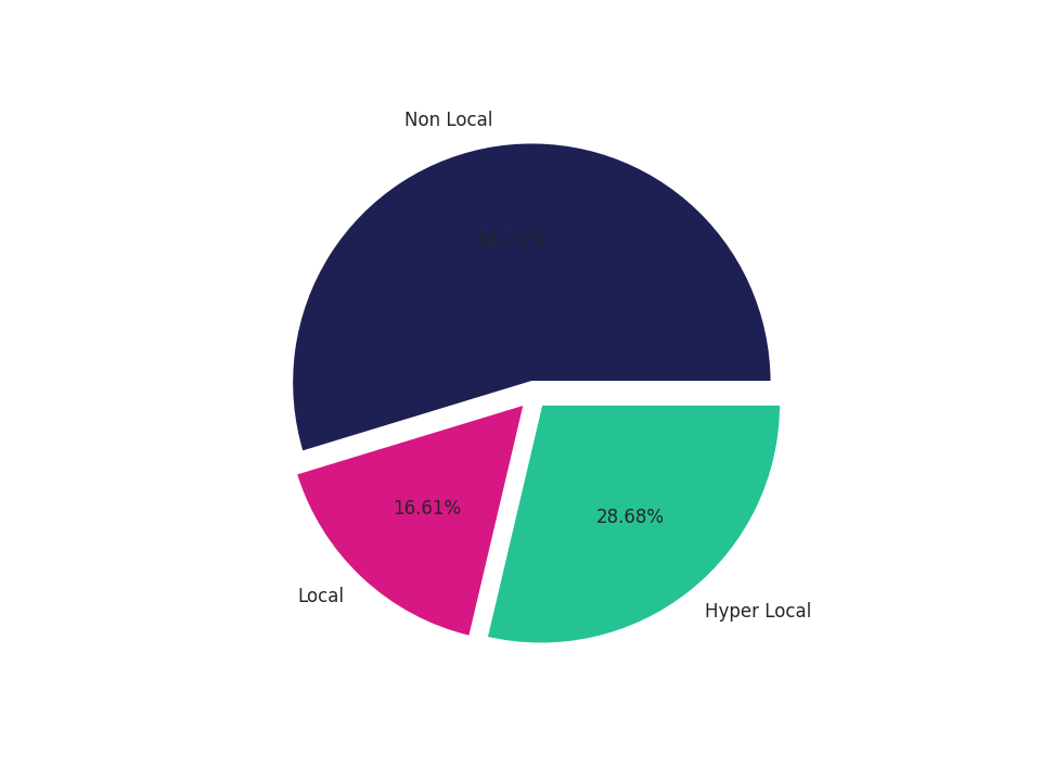 Bars Tradeareas visits distribution 