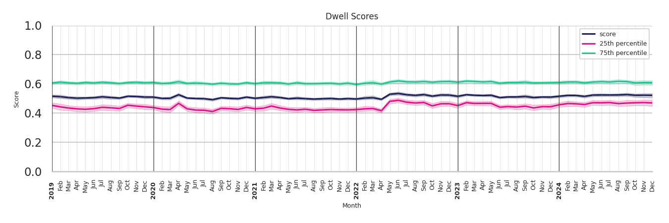 Bus Garage Routes Dwell Score