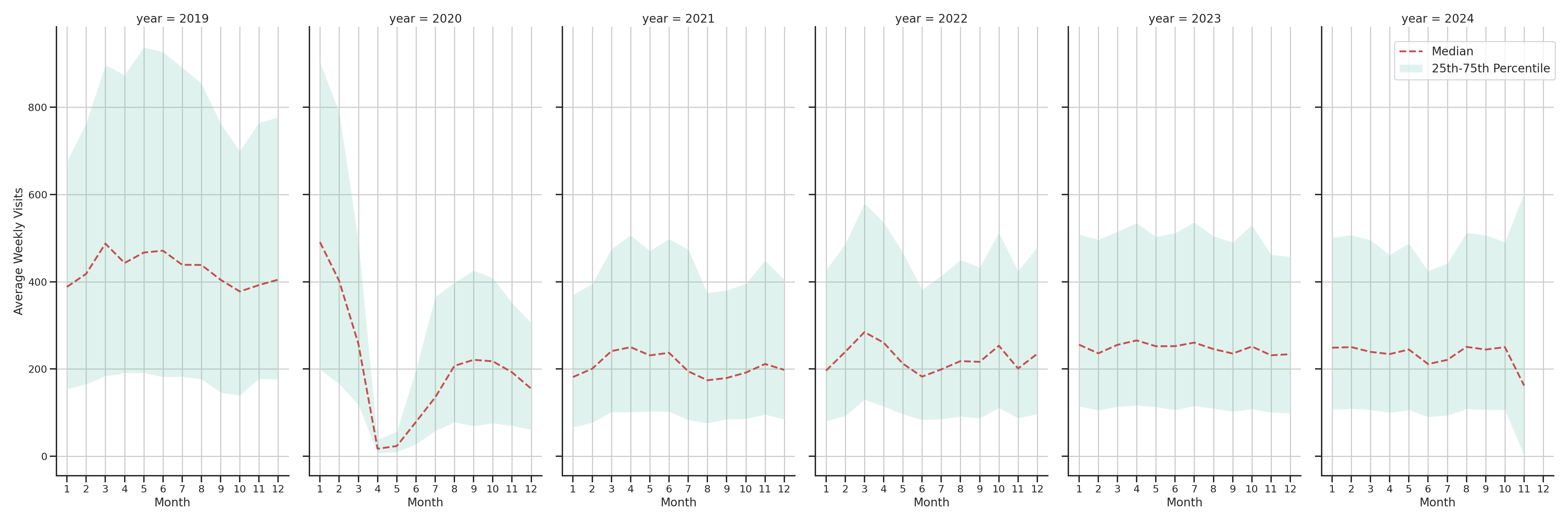 Casinos Weekly visits, measured vs. first party data\label{trends}