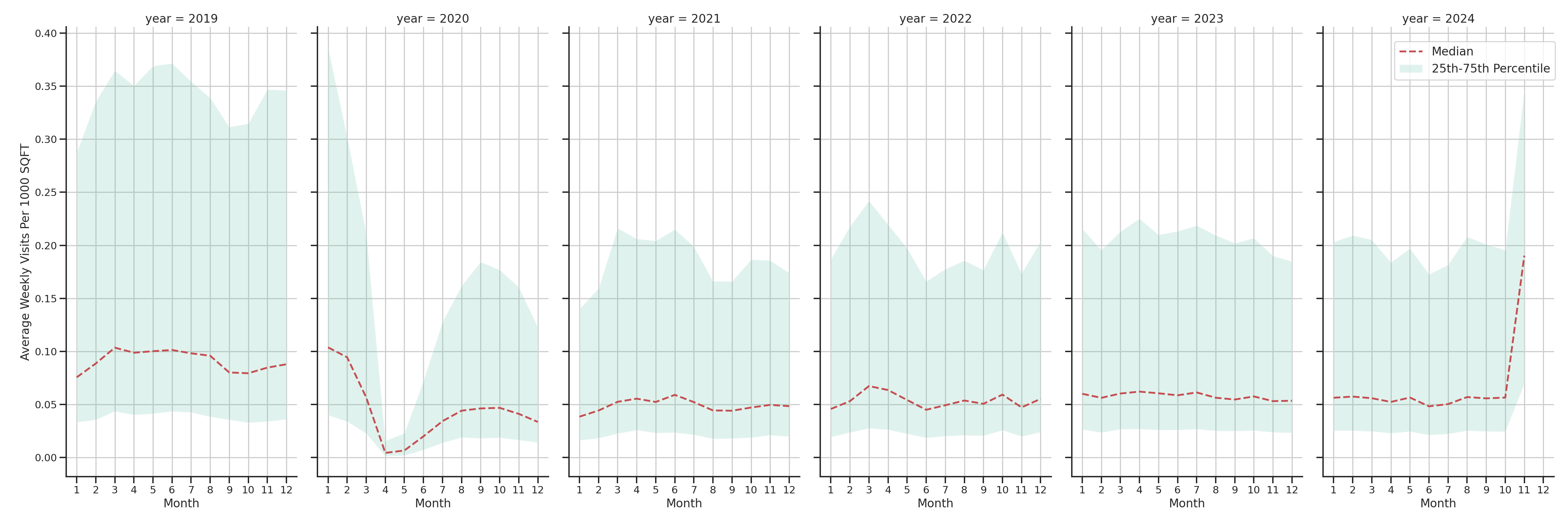 Casinos Standalone Weekly Visits per 1000 SQFT, measured vs. first party data