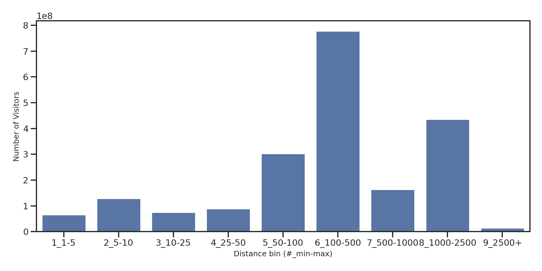 Casinos Device home to place distance weighted device visits