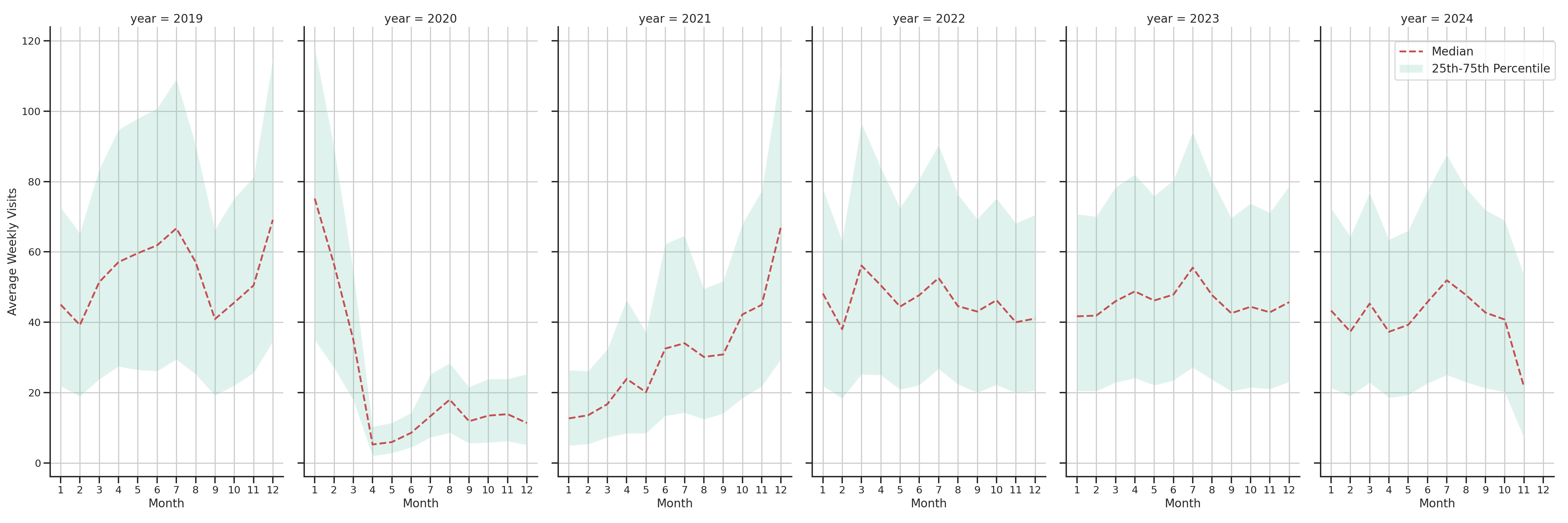 Cinemas Weekly visits, measured vs. first party data\label{trends}