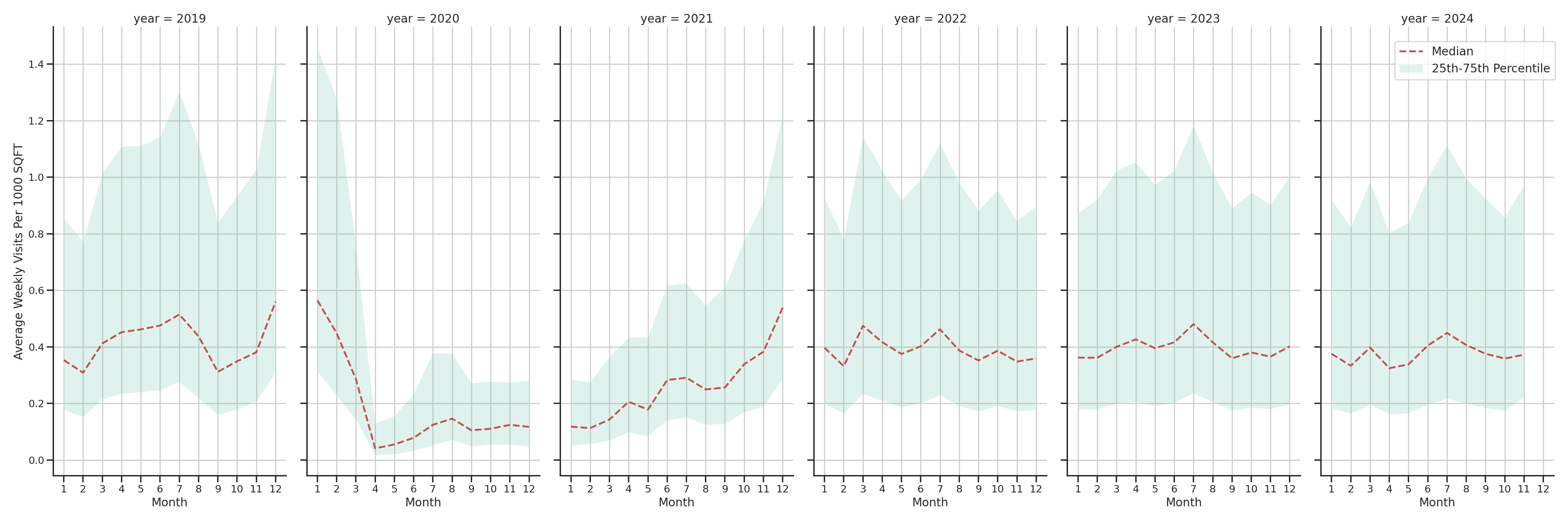 Cinemas Standalone Weekly Visits per 1000 SQFT, measured vs. first party data