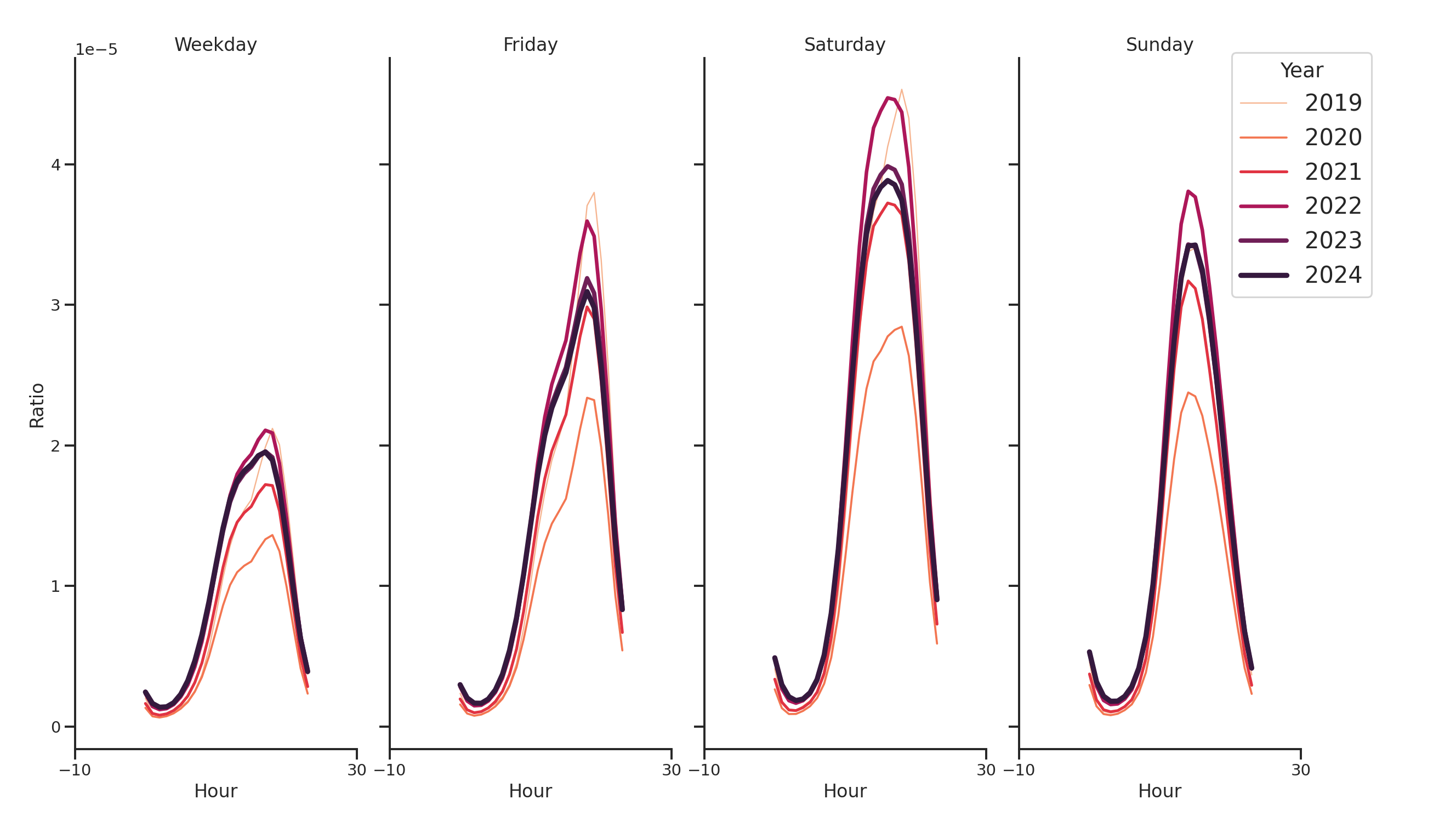 Cinemas Day of Week and Hour of Day Profiles