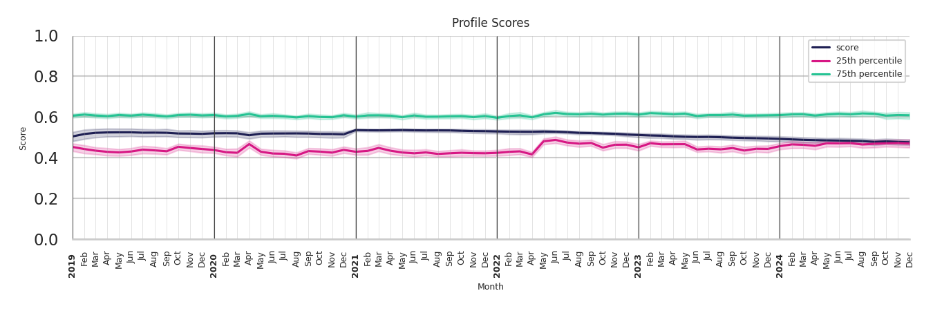 Cinemas Profile Score