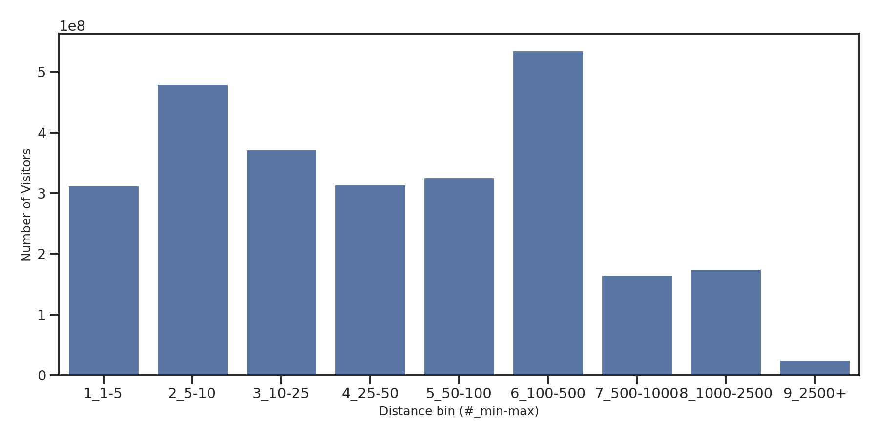 Cinemas Device home to place distance weighted device visits