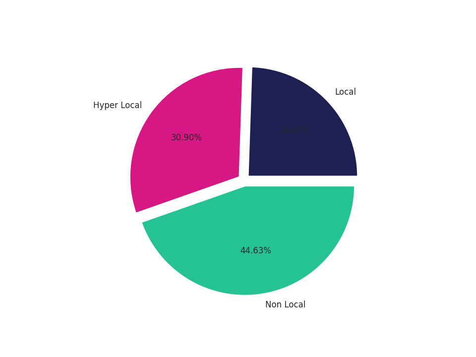 Cinemas Tradeareas visits distribution 