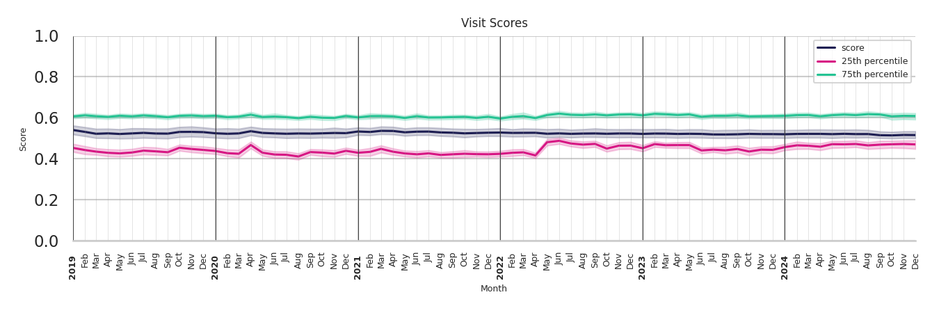 Cinemas Visit Score