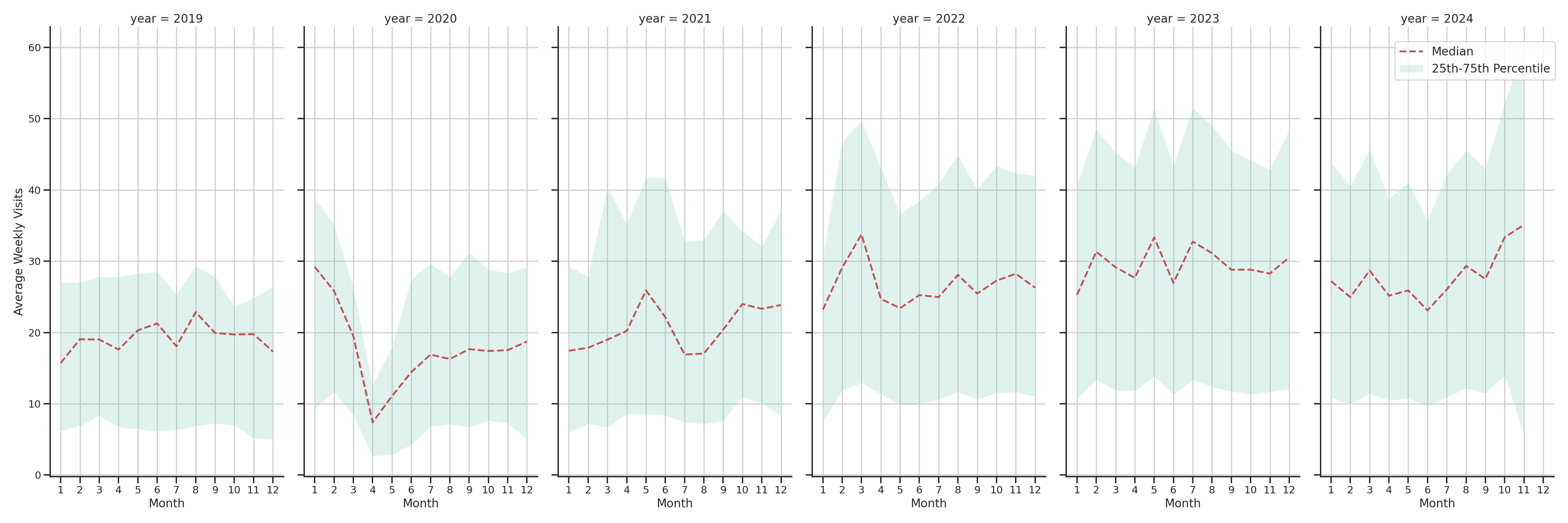 Coffee Shops Weekly visits, measured vs. first party data\label{trends}