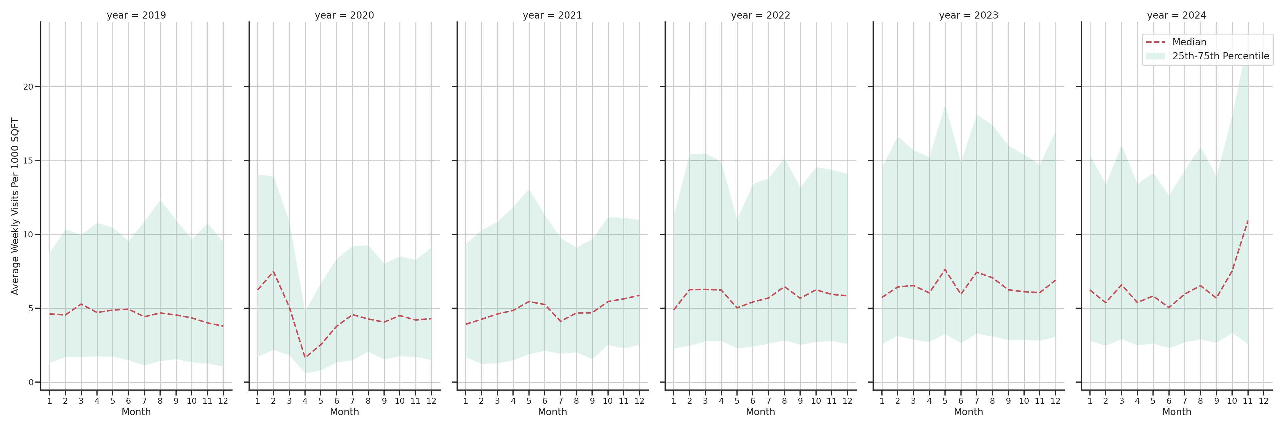 Coffee Shops Standalone Weekly Visits per 1000 SQFT, measured vs. first party data