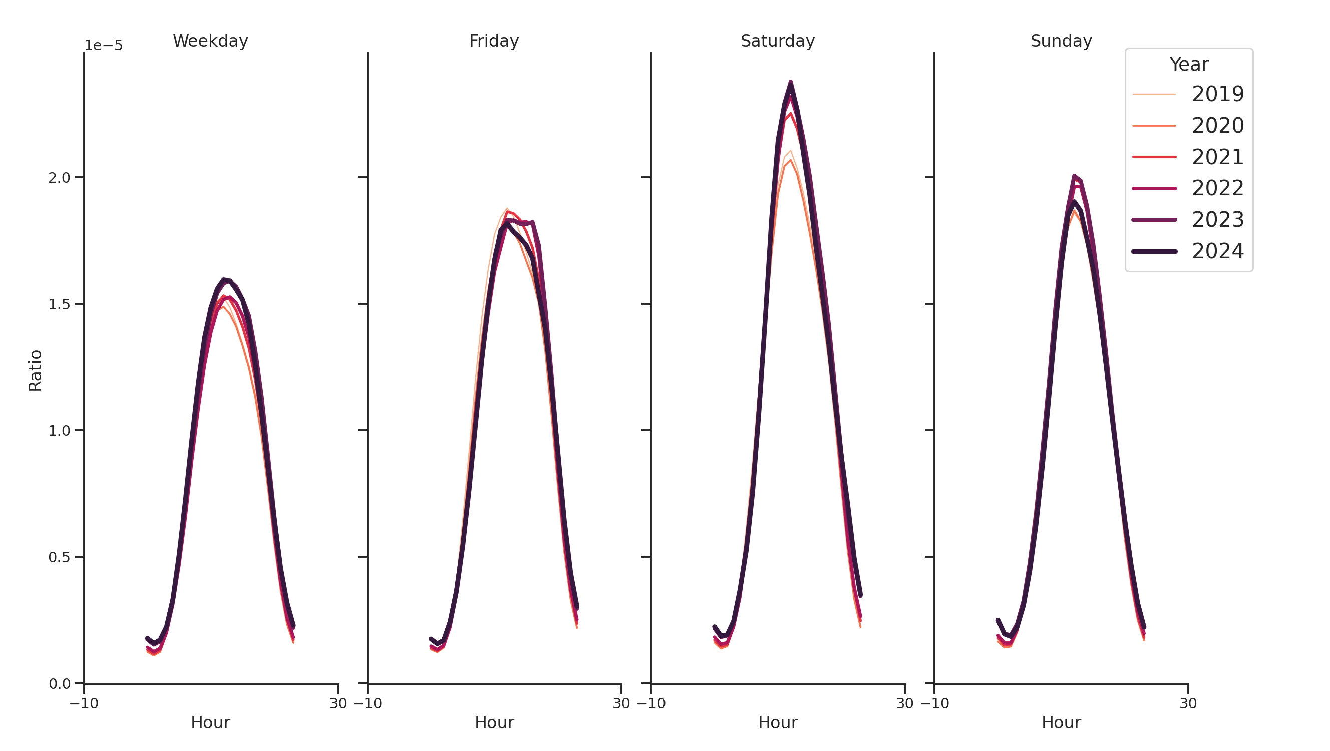 Coffee Shops Day of Week and Hour of Day Profiles