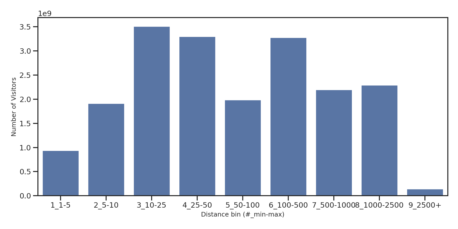 Coffee Shops Device home to place distance weighted device visits