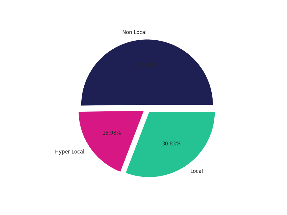 Coffee Shops Tradeareas visits distribution 