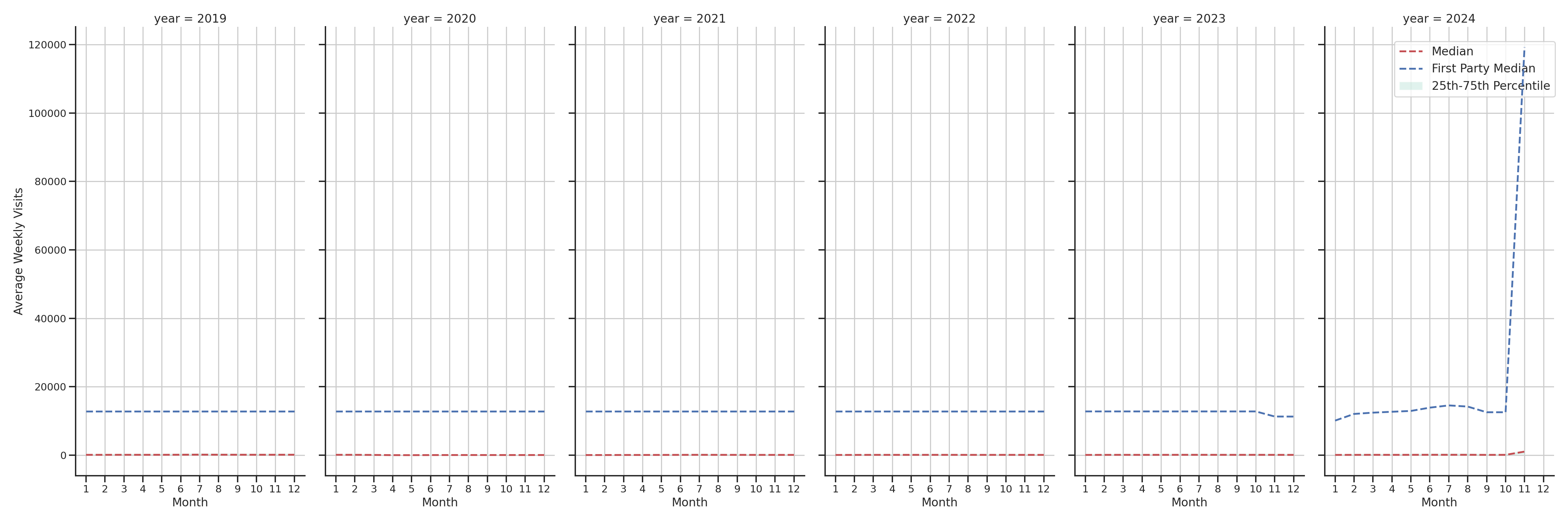 Commercial Airports Weekly visits, measured vs. first party data\label{trends}