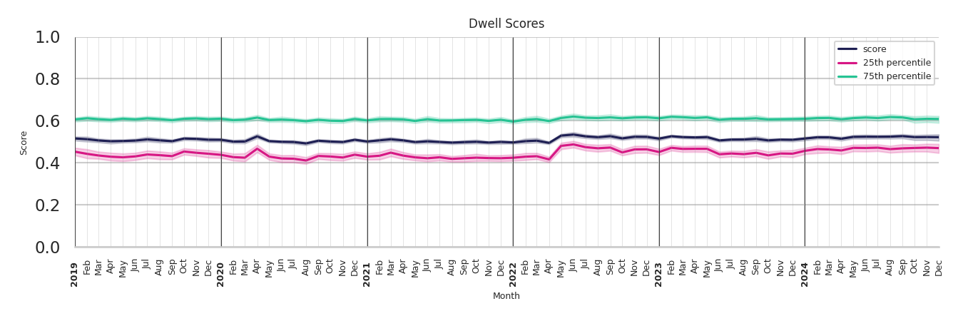 Commercial Airports Dwell Score