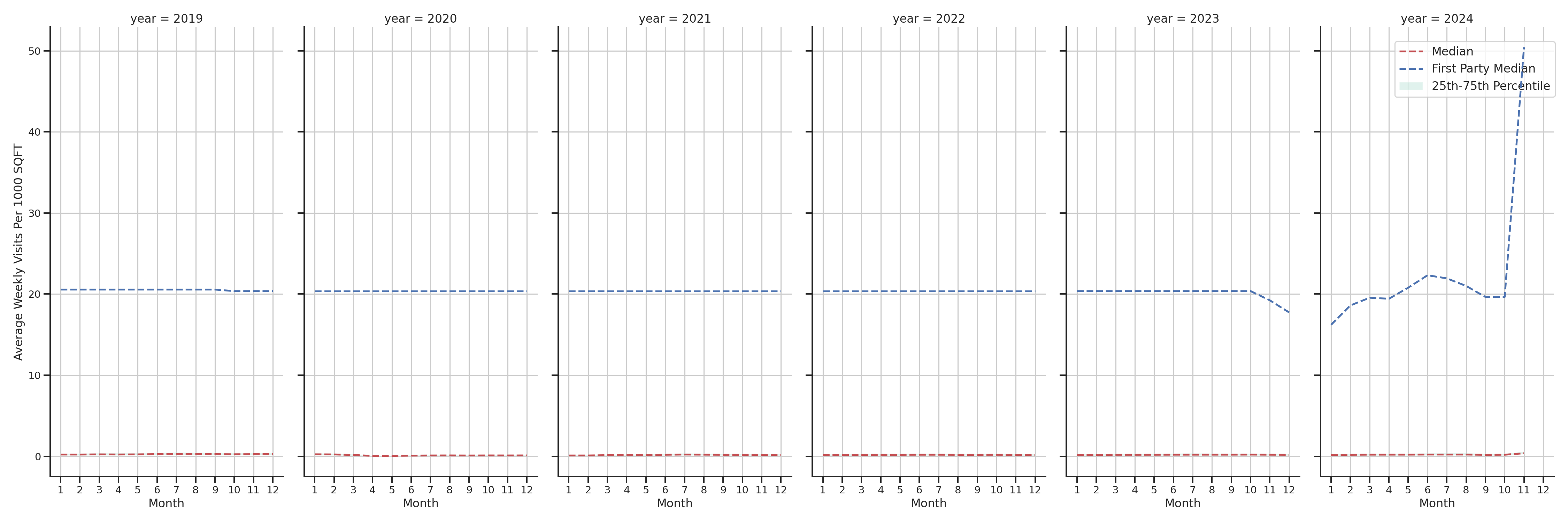 Commercial Airports Standalone Weekly Visits per 1000 SQFT, measured vs. first party data