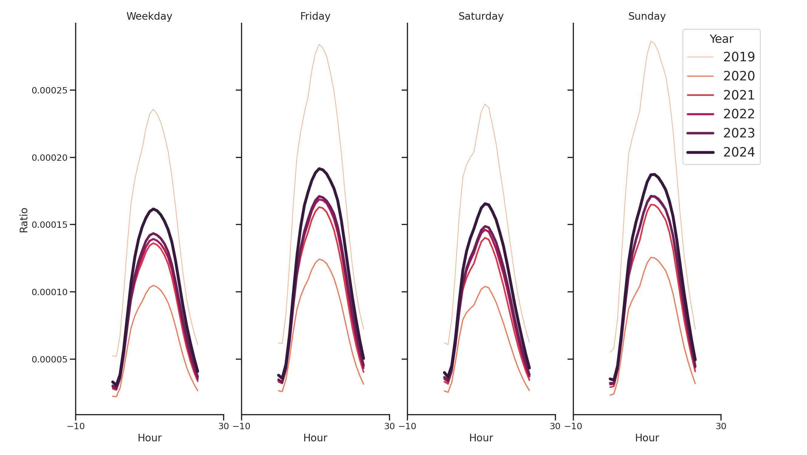 Commercial Airports Day of Week and Hour of Day Profiles