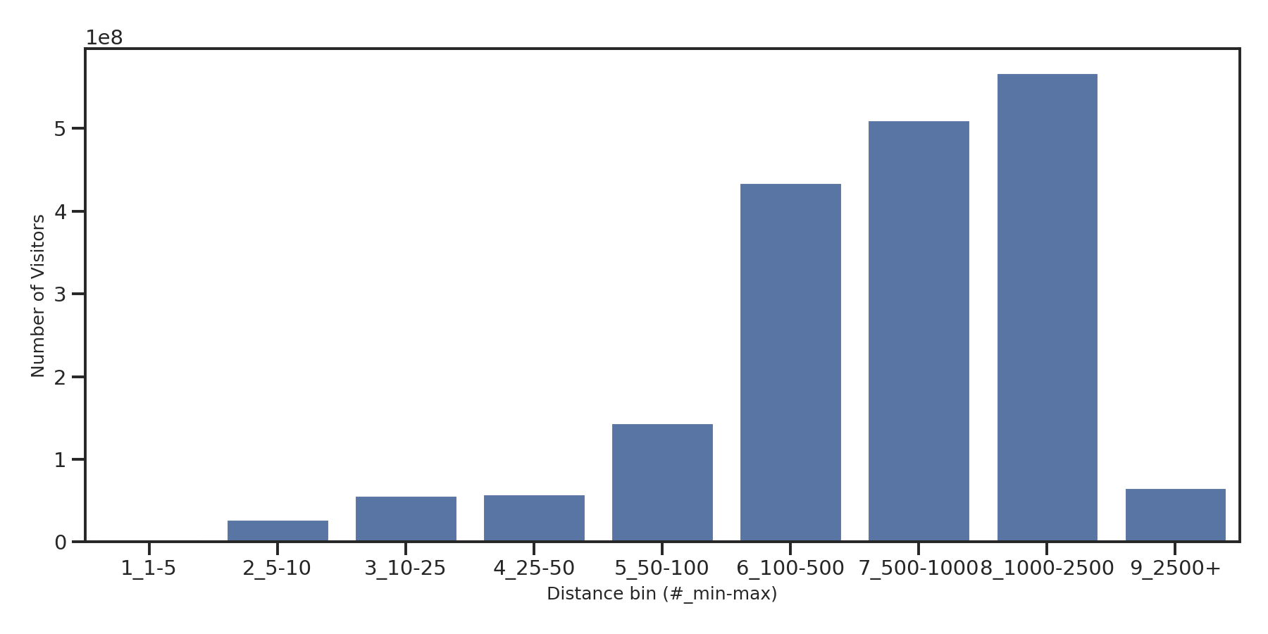 Commercial Airports Device home to place distance weighted device visits