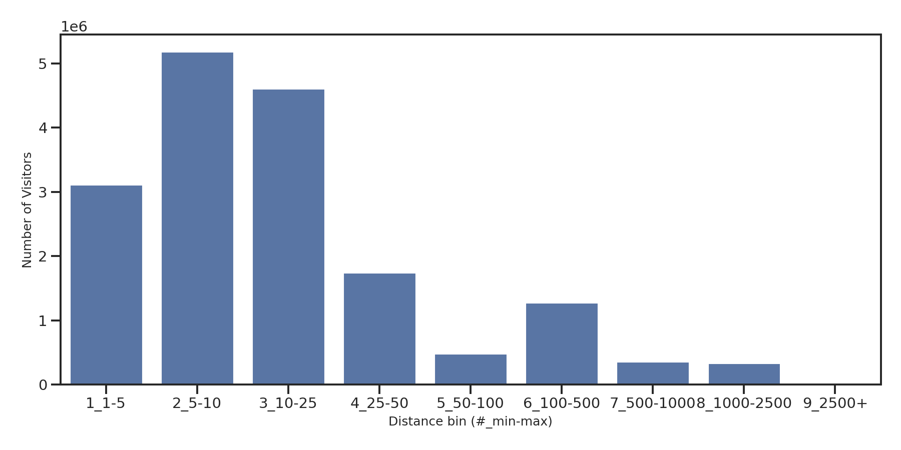 Community Centers Device home to place distance weighted device visits