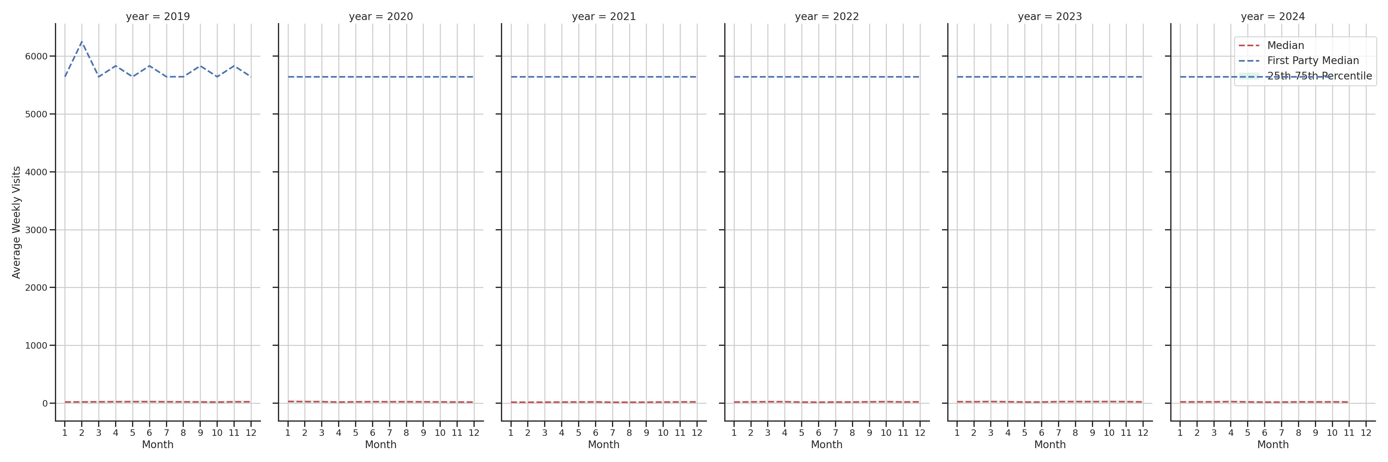 Convenience Stores Weekly visits, measured vs. first party data\label{trends}