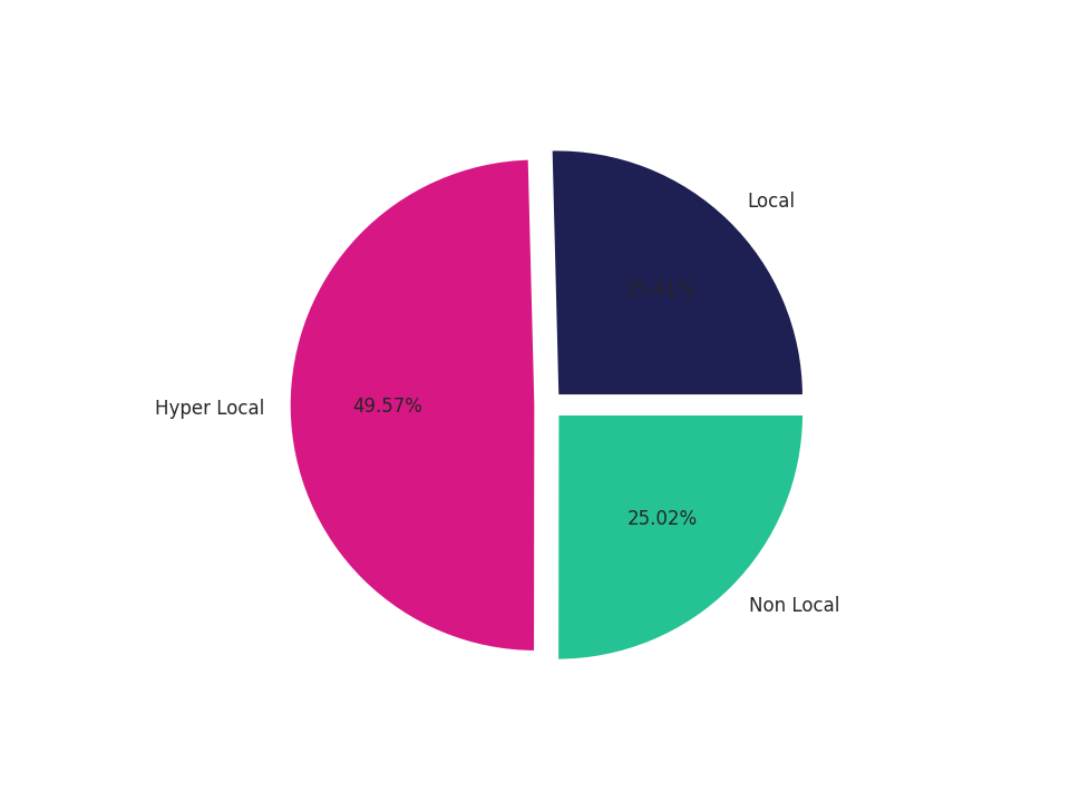 Convenience Stores Tradeareas visits distribution 