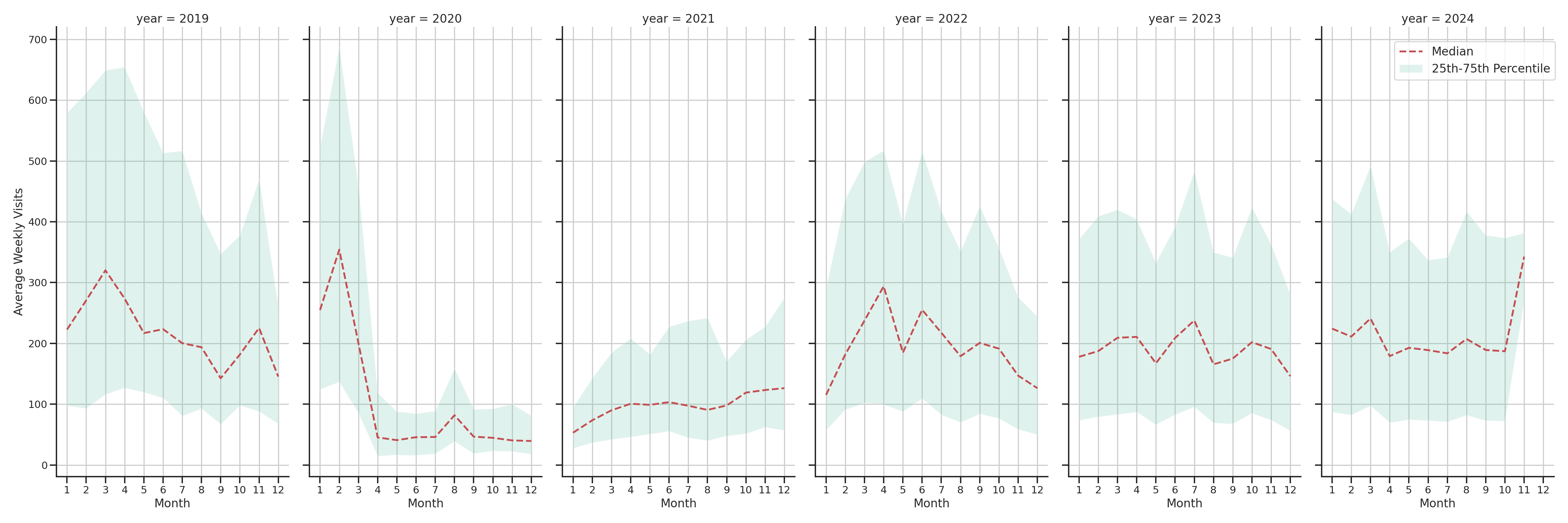 Convention Centers Weekly visits, measured vs. first party data\label{trends}