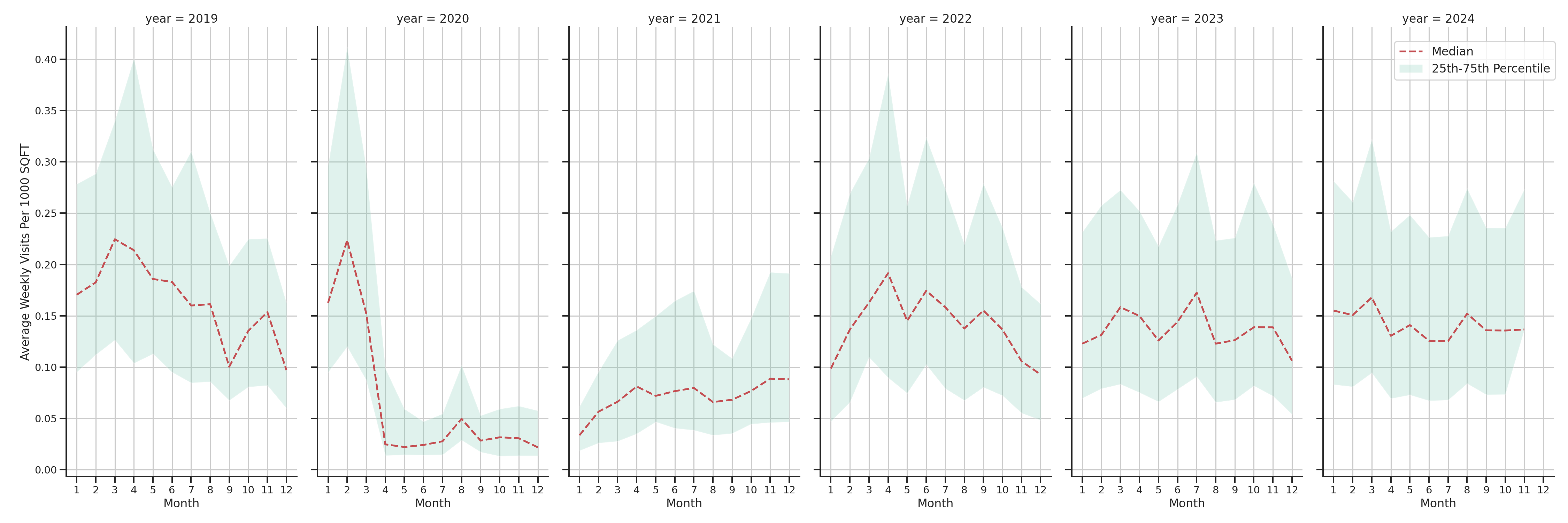 Convention Centers Standalone Weekly Visits per 1000 SQFT, measured vs. first party data