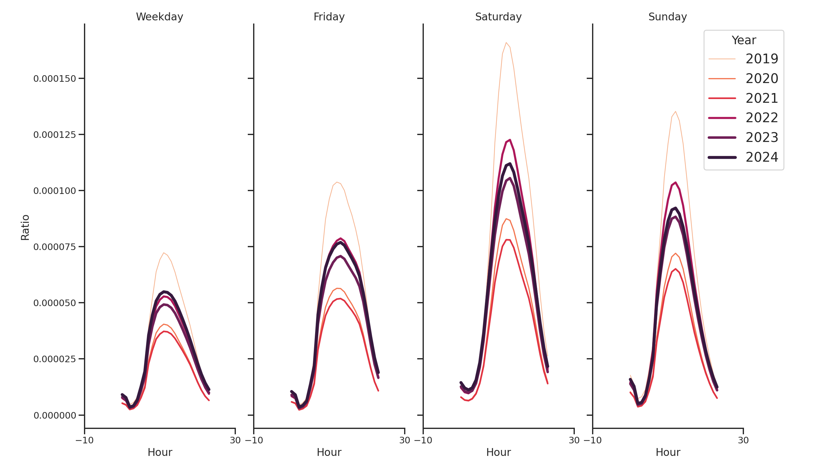 Convention Centers Day of Week and Hour of Day Profiles