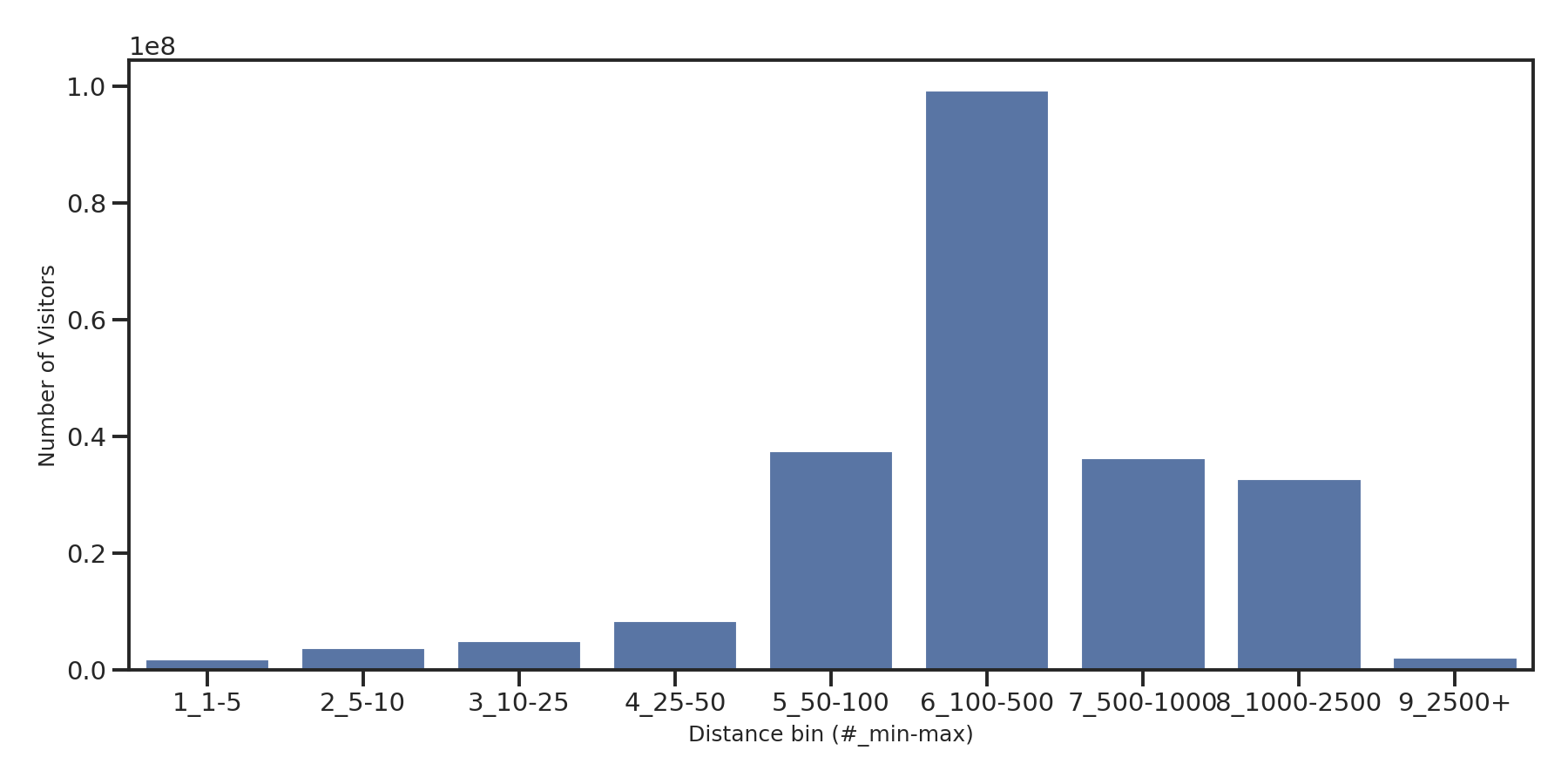 Convention Centers Device home to place distance weighted device visits