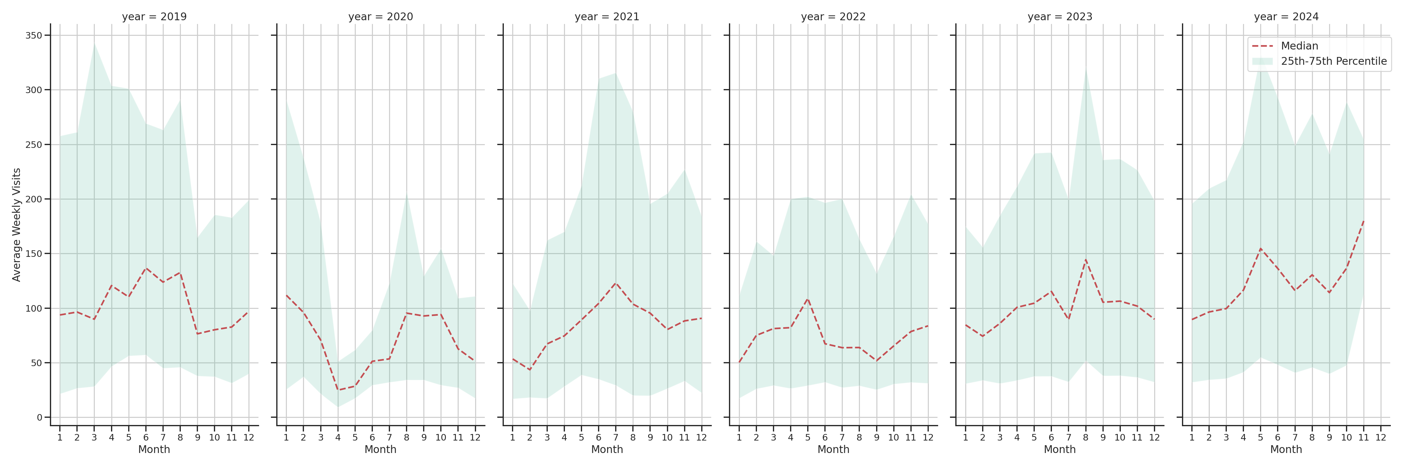 Ferries Weekly visits, measured vs. first party data\label{trends}