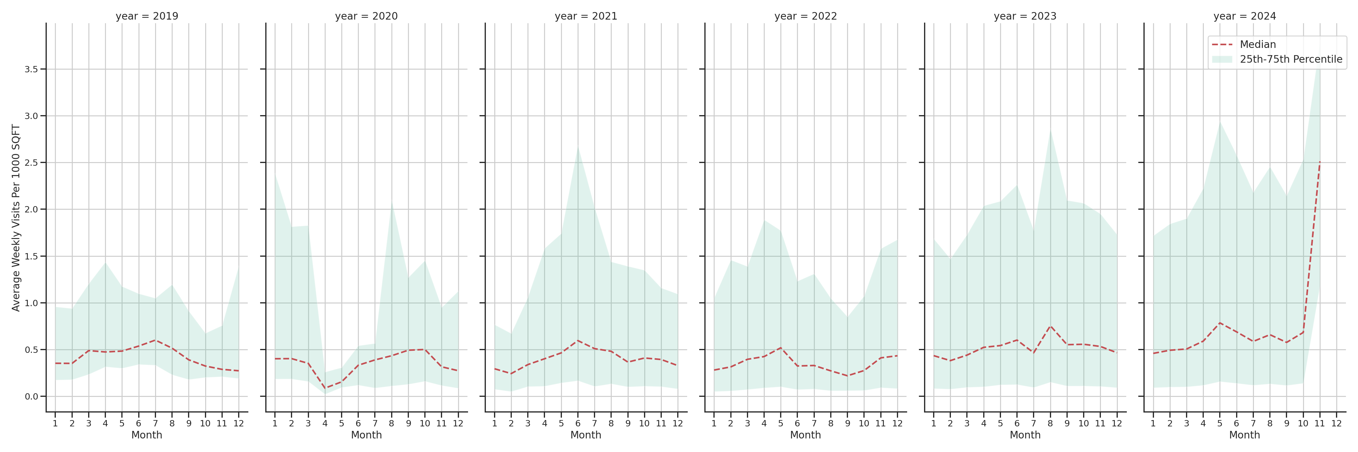 Ferries Standalone Weekly Visits per 1000 SQFT, measured vs. first party data