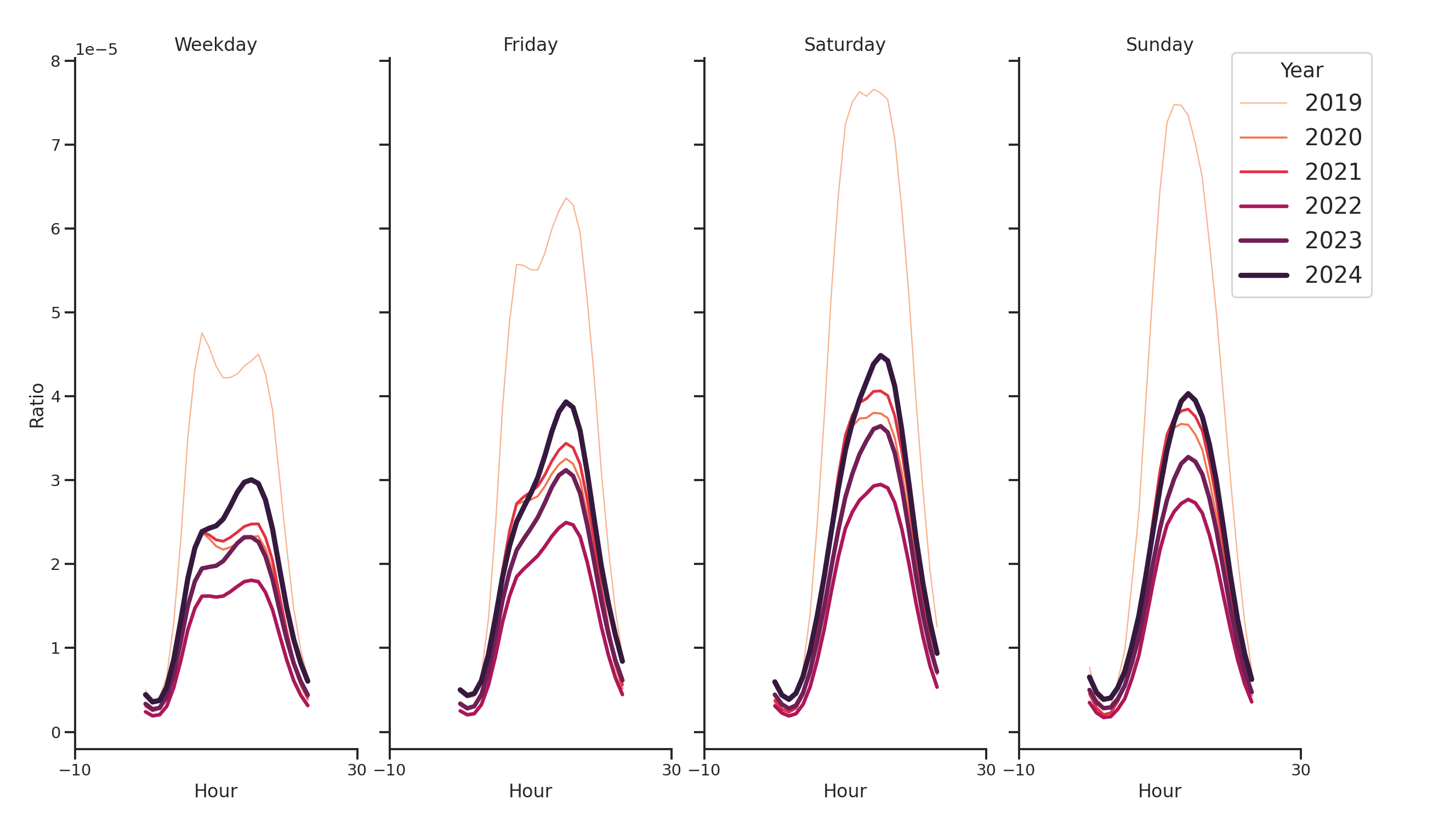 Ferries Day of Week and Hour of Day Profiles