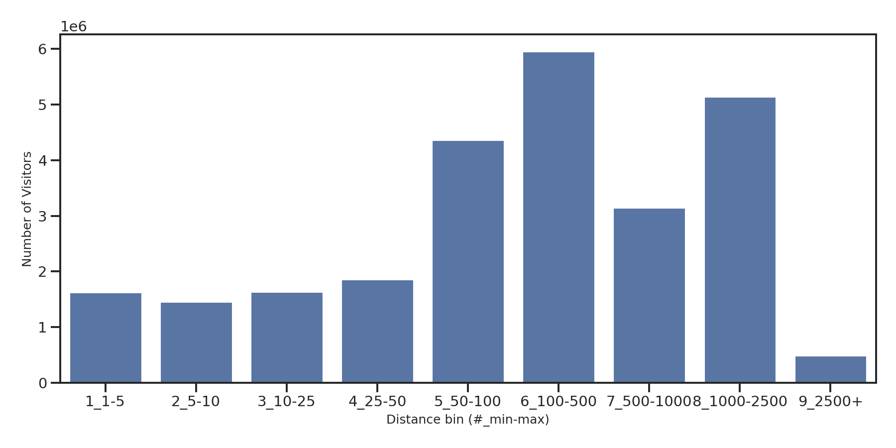 Ferries Device home to place distance weighted device visits