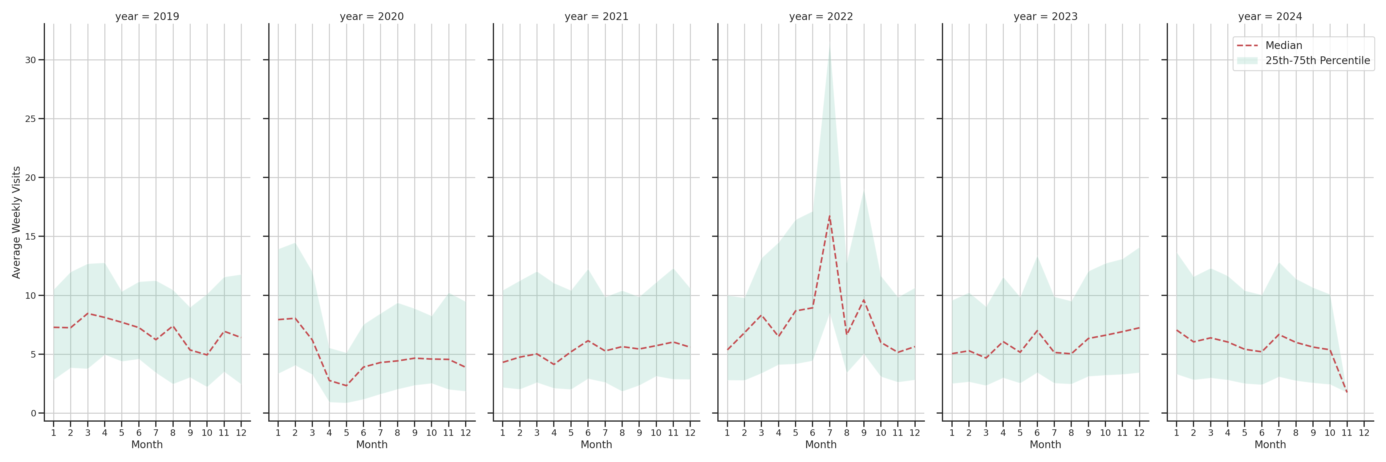 Fire Departments Weekly visits, measured vs. first party data\label{trends}