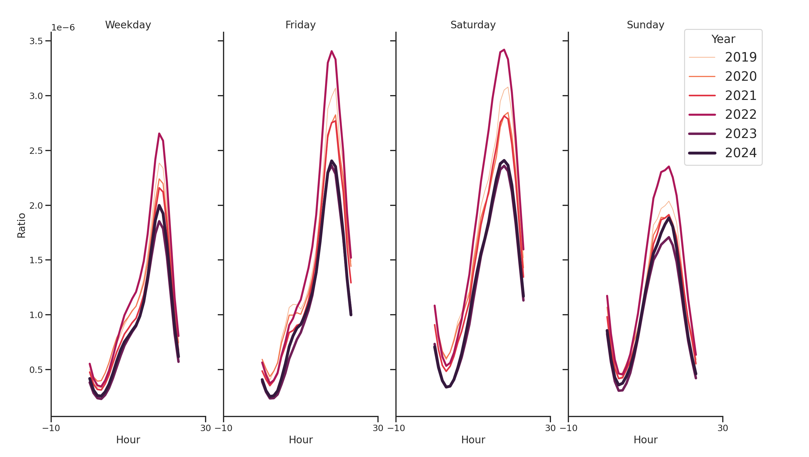 Fire Departments Day of Week and Hour of Day Profiles